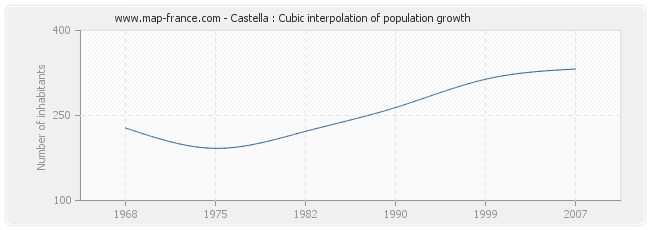 Castella : Cubic interpolation of population growth