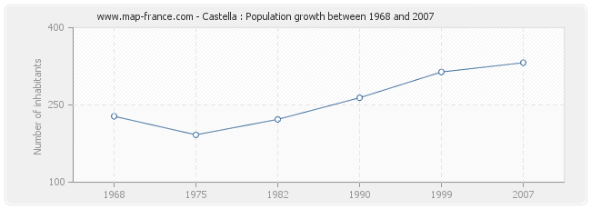 Population Castella