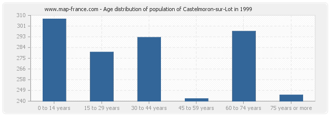Age distribution of population of Castelmoron-sur-Lot in 1999