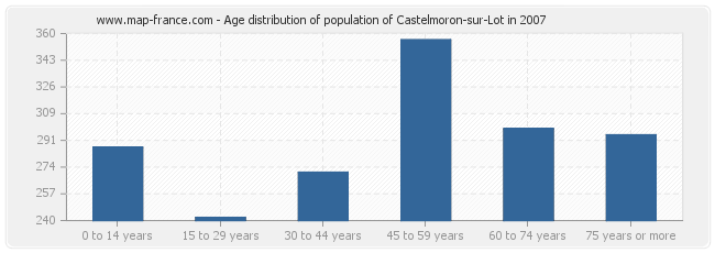 Age distribution of population of Castelmoron-sur-Lot in 2007