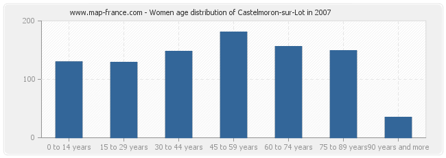 Women age distribution of Castelmoron-sur-Lot in 2007
