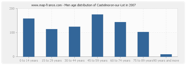 Men age distribution of Castelmoron-sur-Lot in 2007