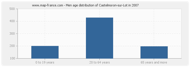 Men age distribution of Castelmoron-sur-Lot in 2007