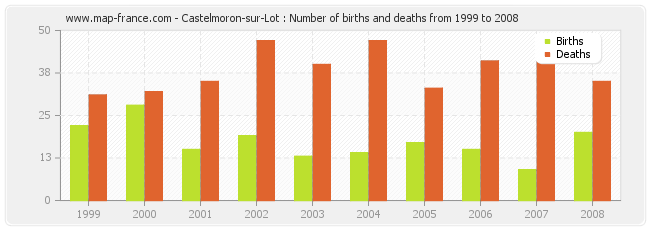 Castelmoron-sur-Lot : Number of births and deaths from 1999 to 2008