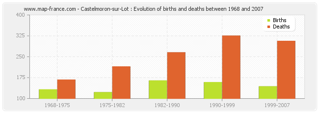 Castelmoron-sur-Lot : Evolution of births and deaths between 1968 and 2007
