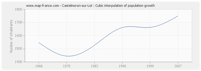 Castelmoron-sur-Lot : Cubic interpolation of population growth