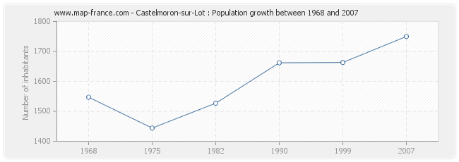 Population Castelmoron-sur-Lot