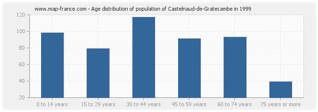 Age distribution of population of Castelnaud-de-Gratecambe in 1999
