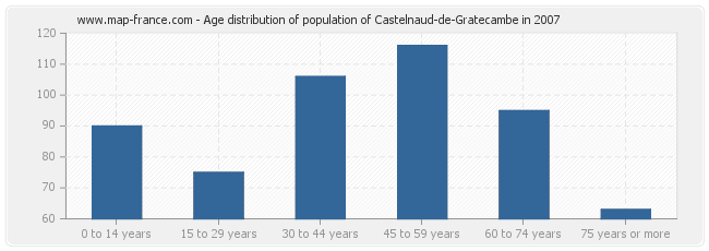 Age distribution of population of Castelnaud-de-Gratecambe in 2007