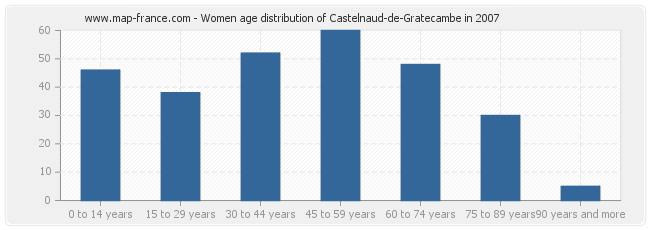 Women age distribution of Castelnaud-de-Gratecambe in 2007