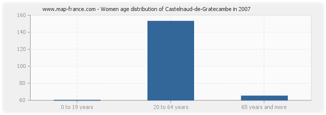 Women age distribution of Castelnaud-de-Gratecambe in 2007