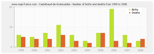 Castelnaud-de-Gratecambe : Number of births and deaths from 1999 to 2008