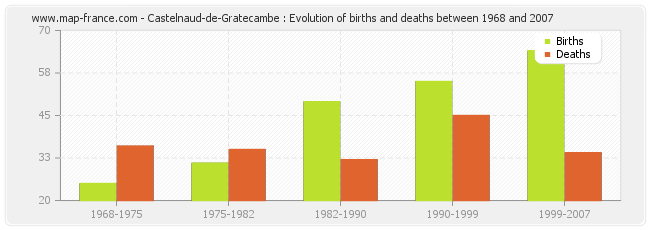 Castelnaud-de-Gratecambe : Evolution of births and deaths between 1968 and 2007