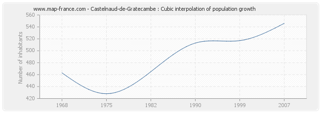 Castelnaud-de-Gratecambe : Cubic interpolation of population growth