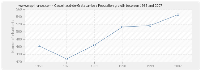 Population Castelnaud-de-Gratecambe