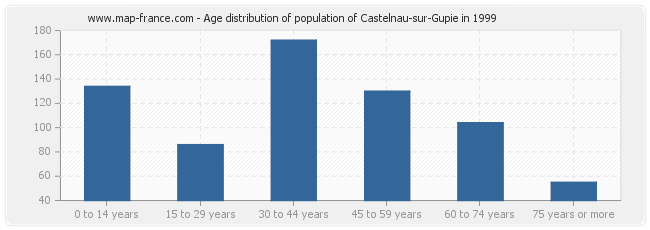 Age distribution of population of Castelnau-sur-Gupie in 1999