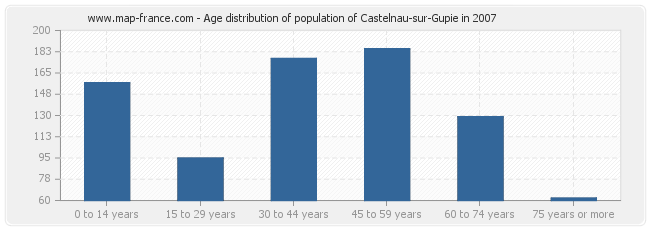 Age distribution of population of Castelnau-sur-Gupie in 2007