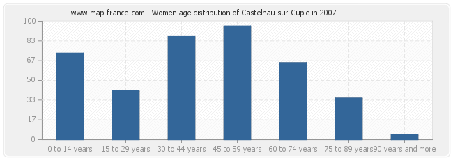 Women age distribution of Castelnau-sur-Gupie in 2007