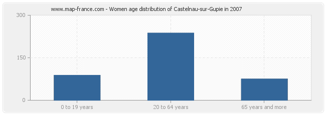 Women age distribution of Castelnau-sur-Gupie in 2007