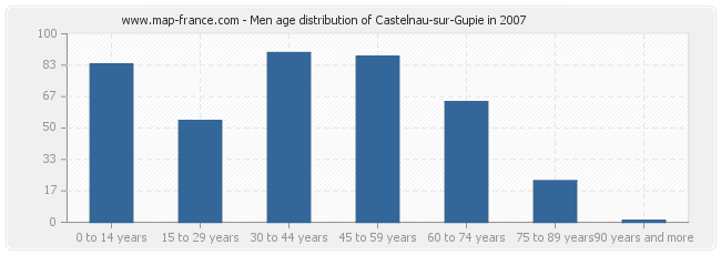 Men age distribution of Castelnau-sur-Gupie in 2007