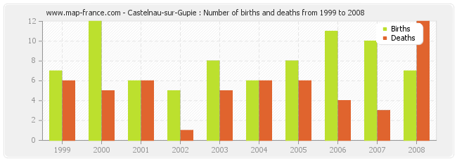 Castelnau-sur-Gupie : Number of births and deaths from 1999 to 2008