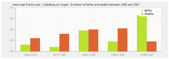 Castelnau-sur-Gupie : Evolution of births and deaths between 1968 and 2007