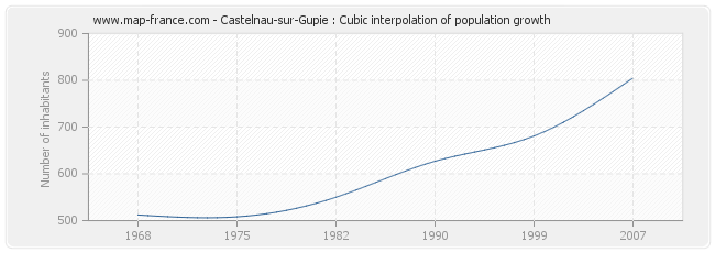 Castelnau-sur-Gupie : Cubic interpolation of population growth