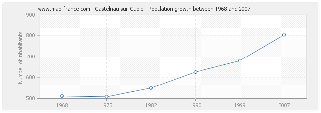 Population Castelnau-sur-Gupie