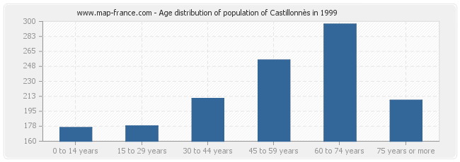 Age distribution of population of Castillonnès in 1999