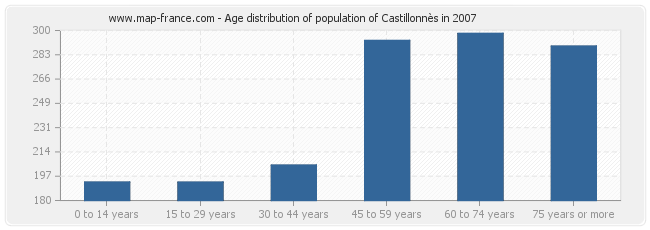 Age distribution of population of Castillonnès in 2007