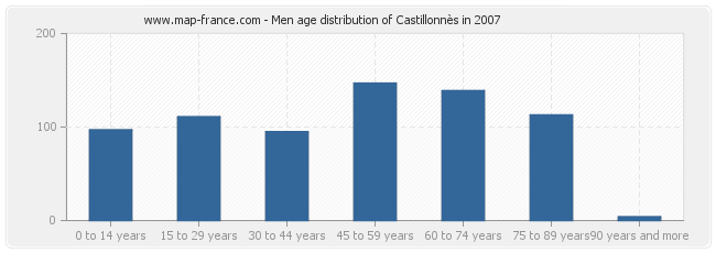 Men age distribution of Castillonnès in 2007