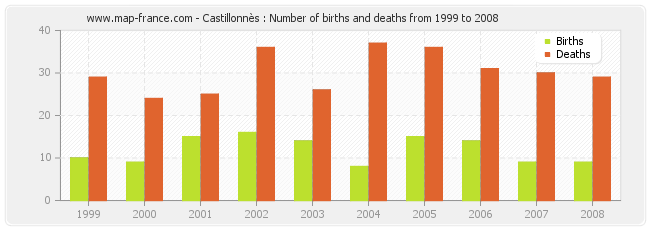 Castillonnès : Number of births and deaths from 1999 to 2008