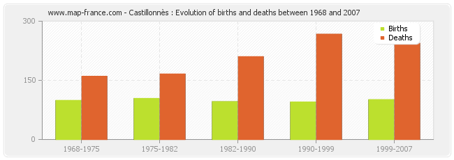 Castillonnès : Evolution of births and deaths between 1968 and 2007