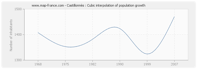 Castillonnès : Cubic interpolation of population growth