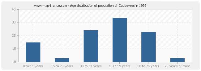 Age distribution of population of Caubeyres in 1999