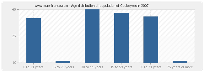 Age distribution of population of Caubeyres in 2007