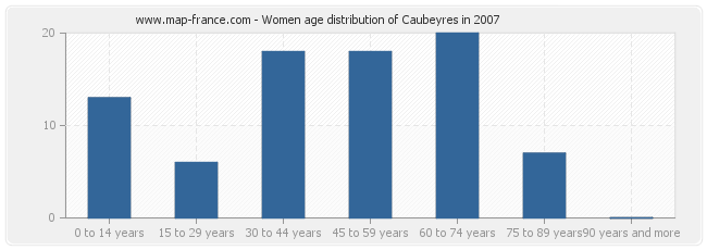 Women age distribution of Caubeyres in 2007
