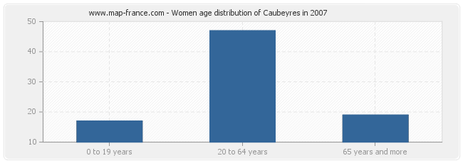 Women age distribution of Caubeyres in 2007