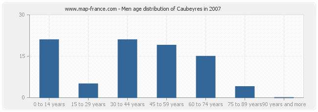 Men age distribution of Caubeyres in 2007