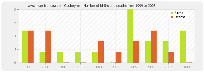 Caubeyres : Number of births and deaths from 1999 to 2008