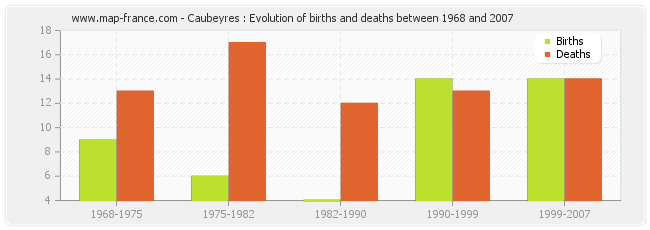 Caubeyres : Evolution of births and deaths between 1968 and 2007