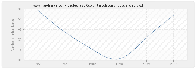 Caubeyres : Cubic interpolation of population growth
