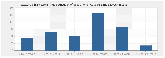 Age distribution of population of Caubon-Saint-Sauveur in 1999