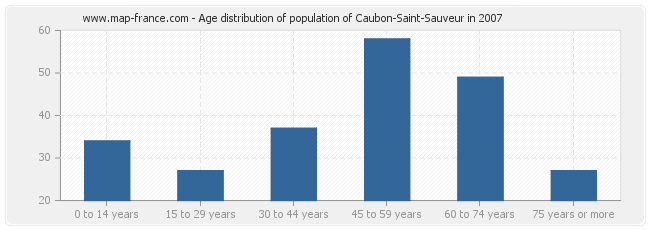 Age distribution of population of Caubon-Saint-Sauveur in 2007
