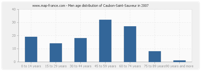 Men age distribution of Caubon-Saint-Sauveur in 2007