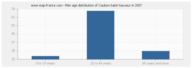 Men age distribution of Caubon-Saint-Sauveur in 2007