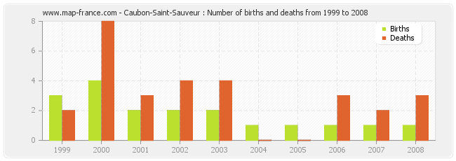 Caubon-Saint-Sauveur : Number of births and deaths from 1999 to 2008