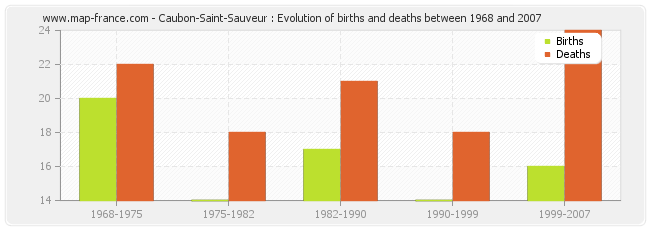 Caubon-Saint-Sauveur : Evolution of births and deaths between 1968 and 2007