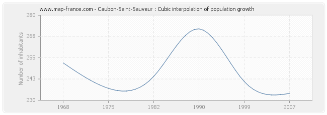 Caubon-Saint-Sauveur : Cubic interpolation of population growth