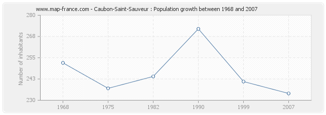 Population Caubon-Saint-Sauveur
